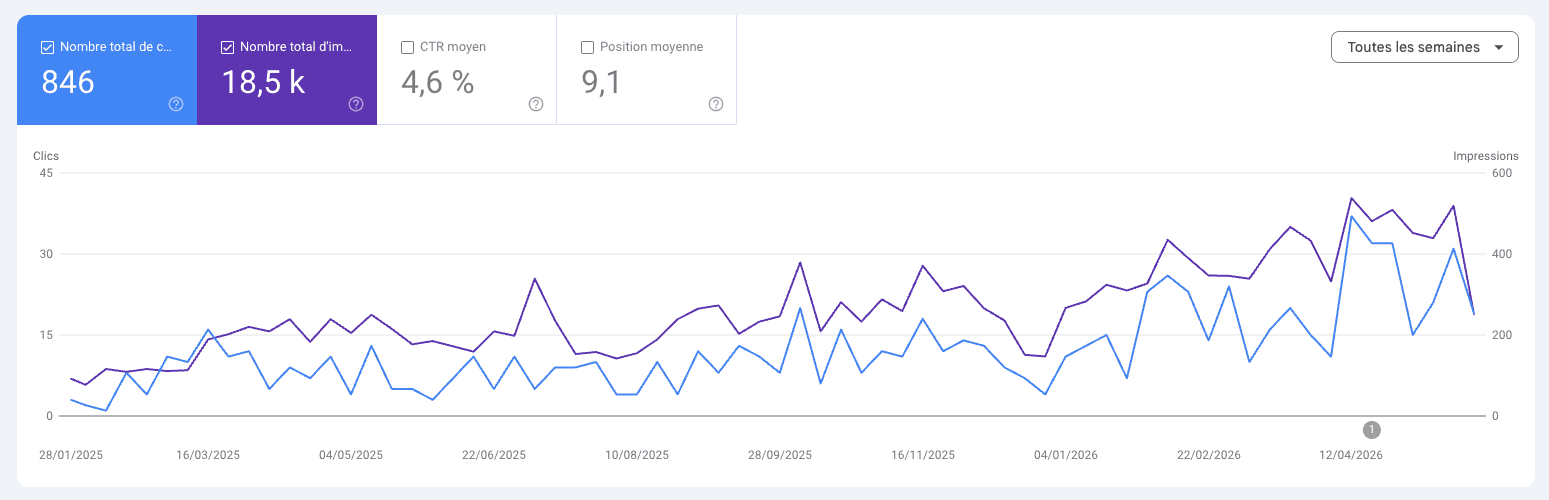Évolution du trafic SEO sur Google Search Console : clics et impressions en forte hausse sur un an