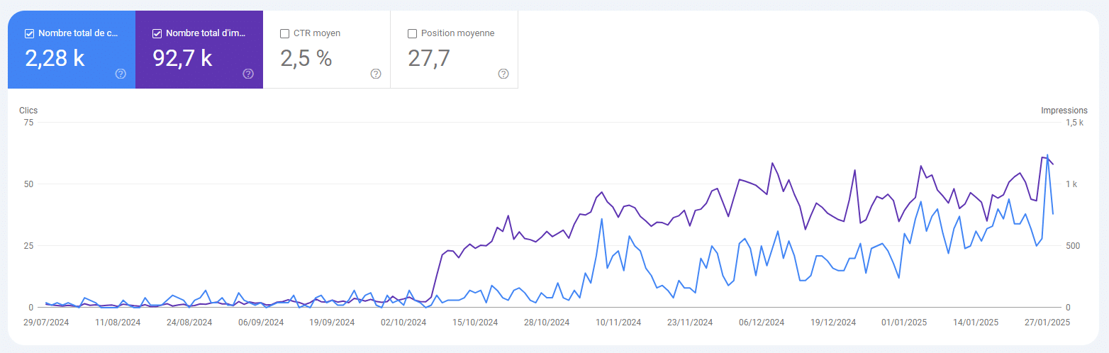 performances seo client - web du leon